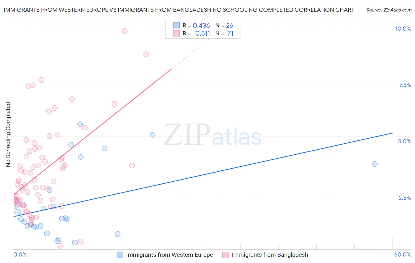 Immigrants from Western Europe vs Immigrants from Bangladesh No Schooling Completed