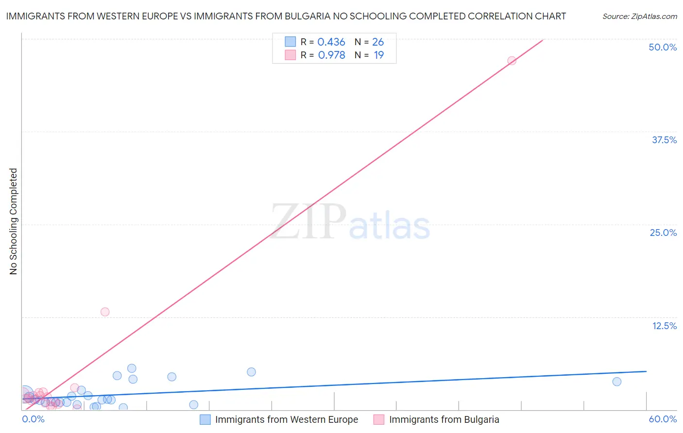 Immigrants from Western Europe vs Immigrants from Bulgaria No Schooling Completed