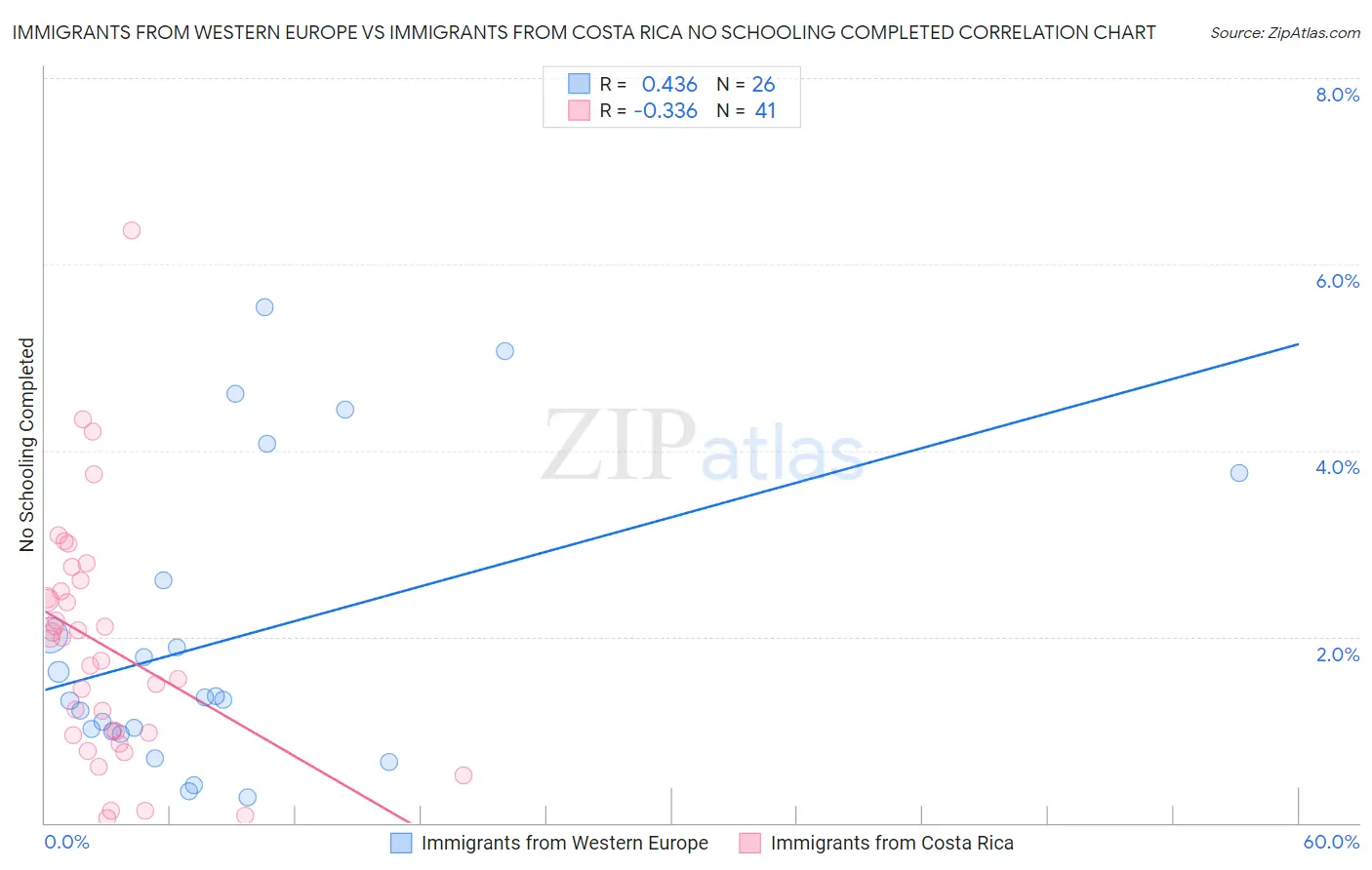 Immigrants from Western Europe vs Immigrants from Costa Rica No Schooling Completed