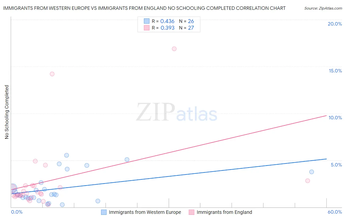 Immigrants from Western Europe vs Immigrants from England No Schooling Completed