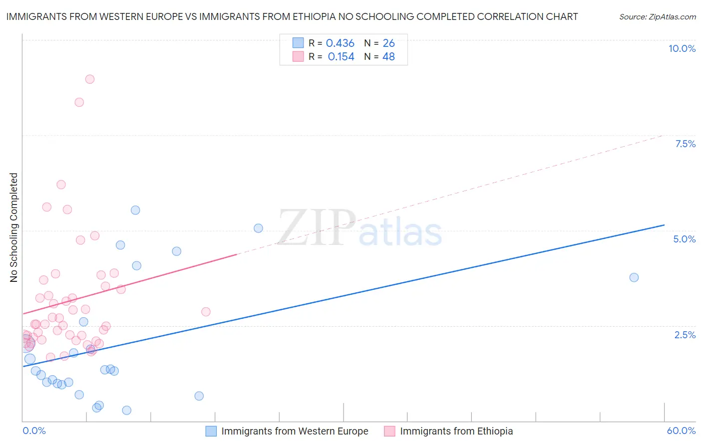 Immigrants from Western Europe vs Immigrants from Ethiopia No Schooling Completed