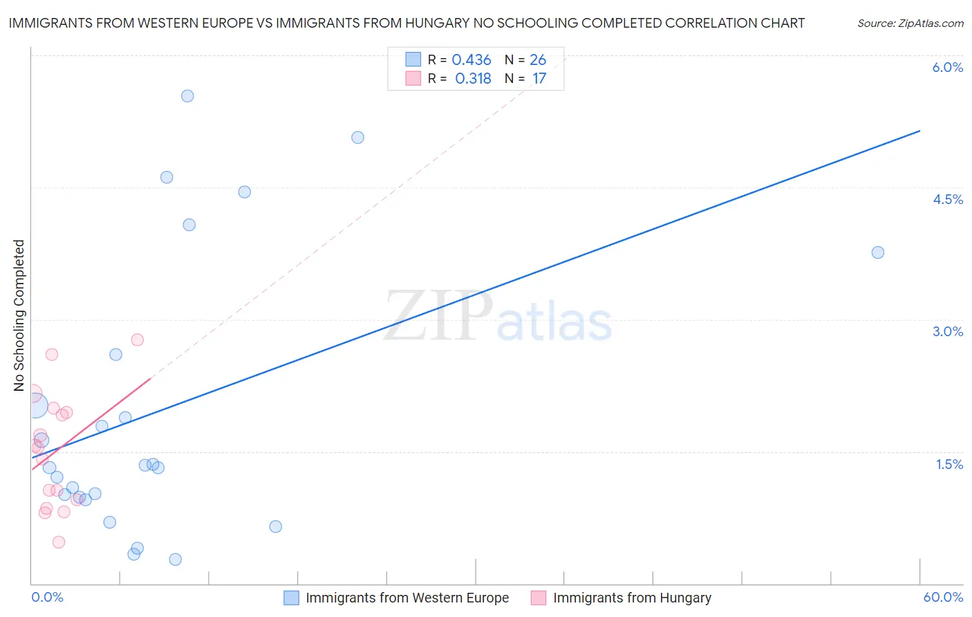 Immigrants from Western Europe vs Immigrants from Hungary No Schooling Completed