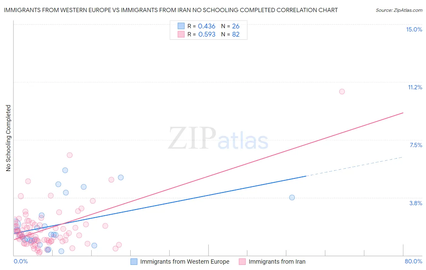 Immigrants from Western Europe vs Immigrants from Iran No Schooling Completed