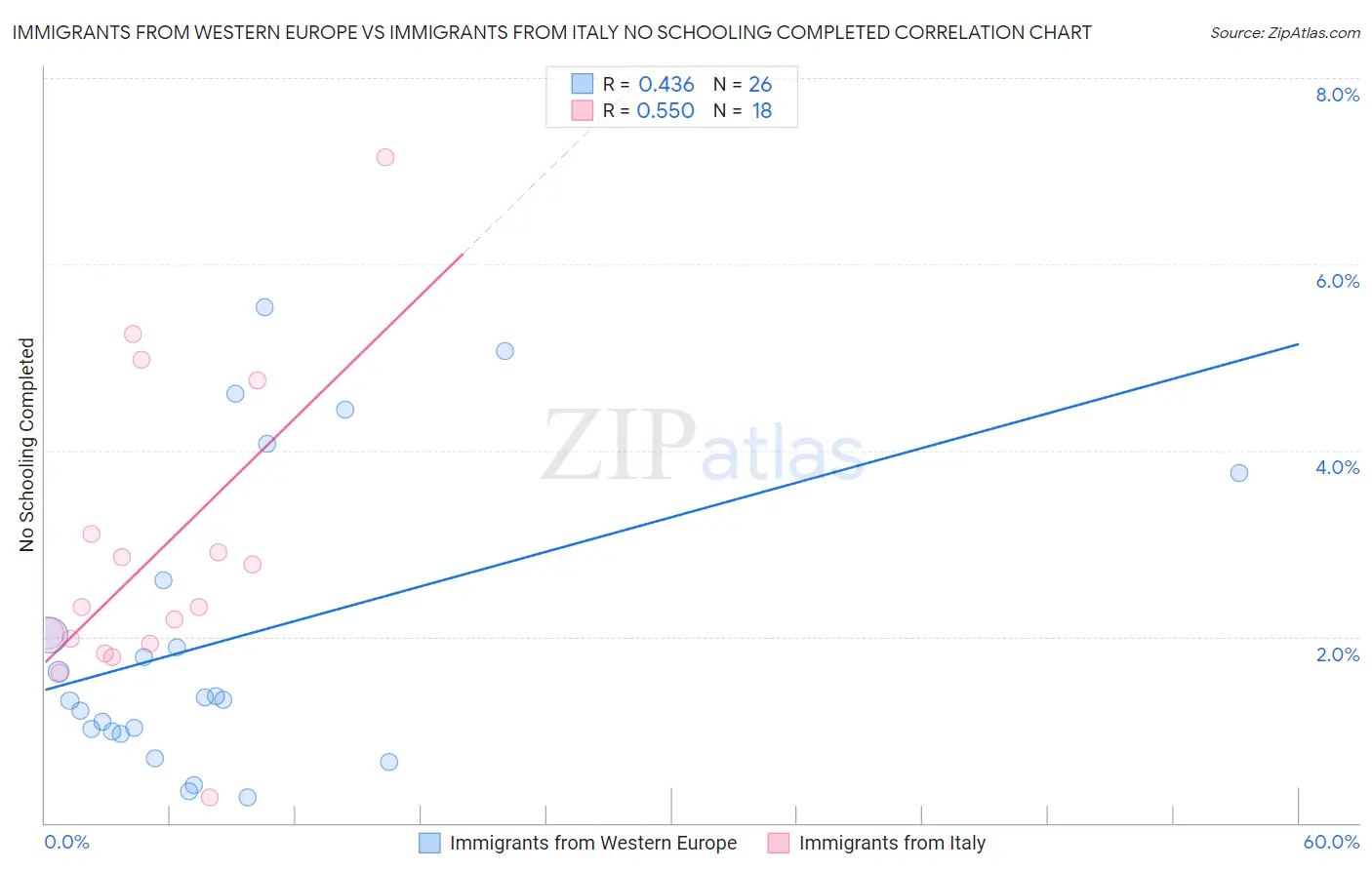 Immigrants from Western Europe vs Immigrants from Italy No Schooling Completed