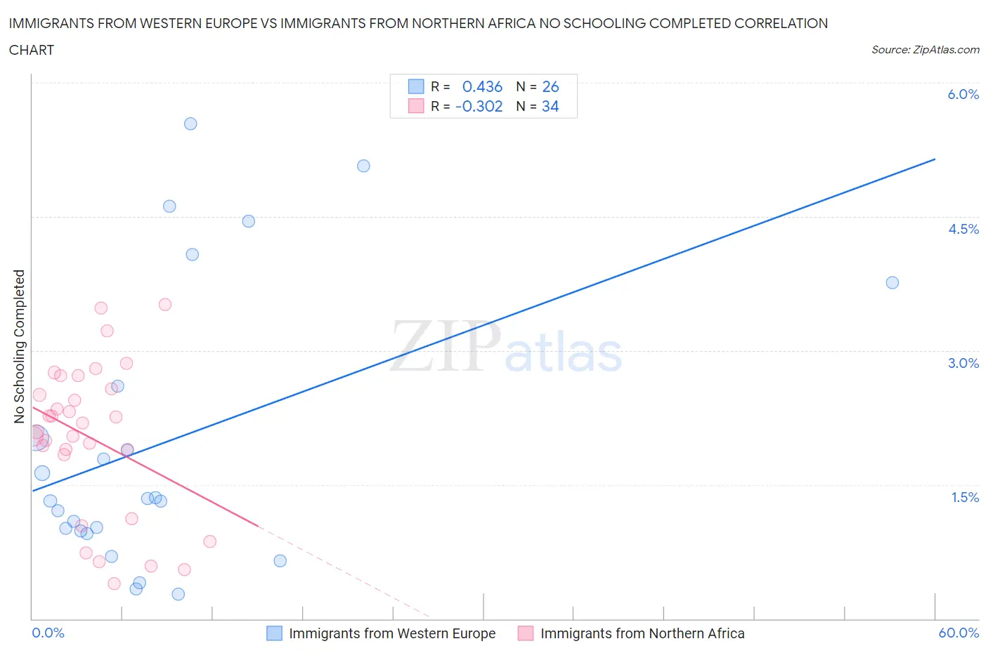 Immigrants from Western Europe vs Immigrants from Northern Africa No Schooling Completed