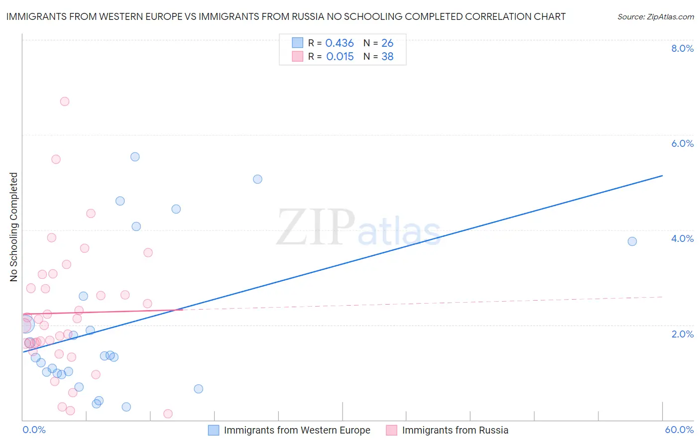 Immigrants from Western Europe vs Immigrants from Russia No Schooling Completed