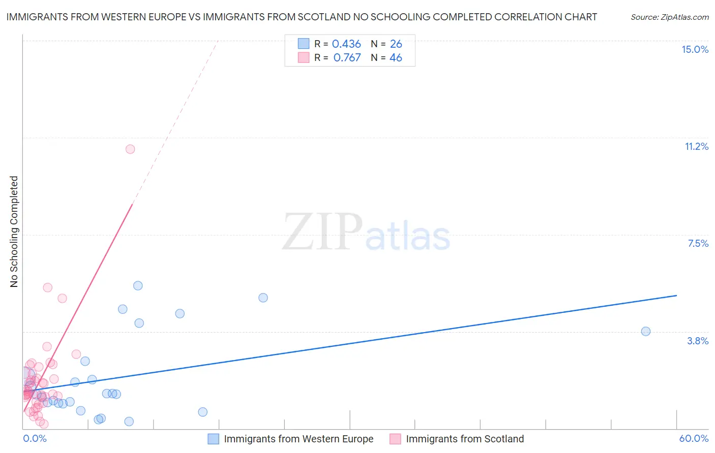 Immigrants from Western Europe vs Immigrants from Scotland No Schooling Completed