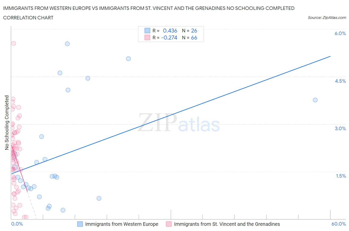 Immigrants from Western Europe vs Immigrants from St. Vincent and the Grenadines No Schooling Completed