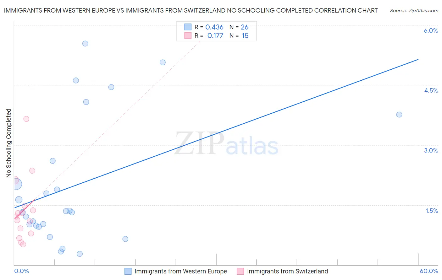 Immigrants from Western Europe vs Immigrants from Switzerland No Schooling Completed