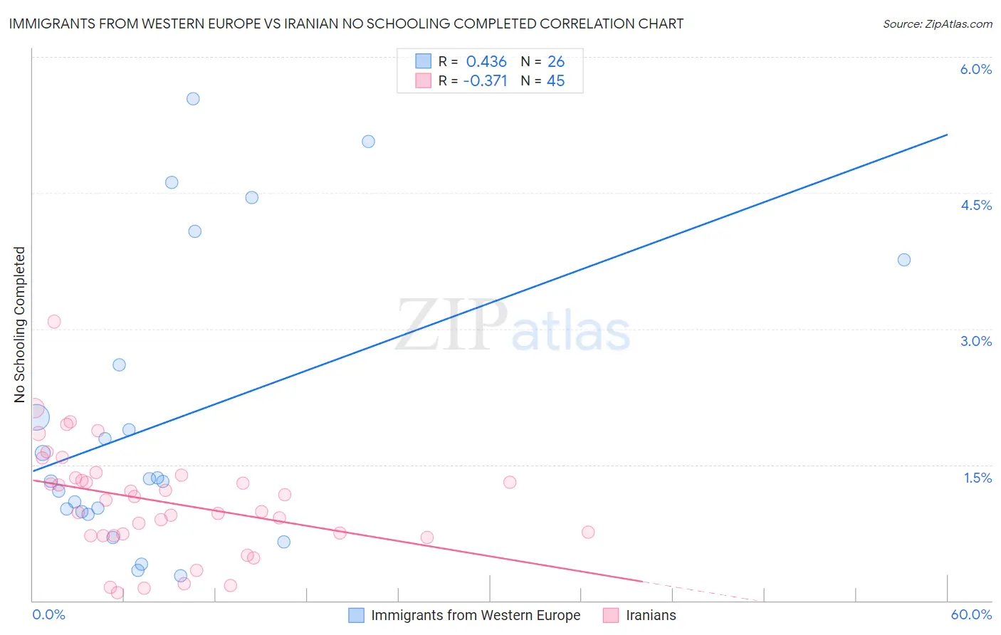 Immigrants from Western Europe vs Iranian No Schooling Completed