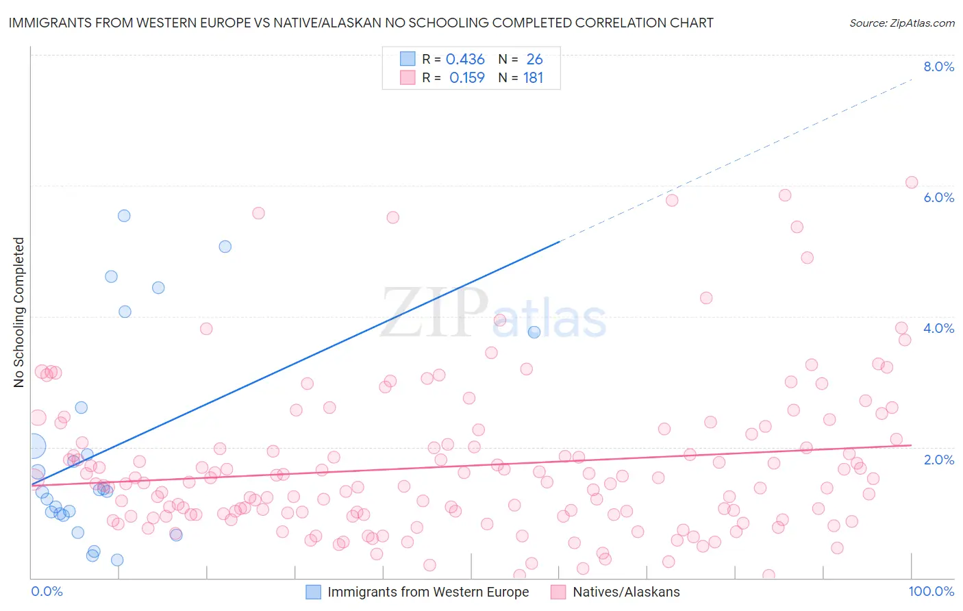 Immigrants from Western Europe vs Native/Alaskan No Schooling Completed