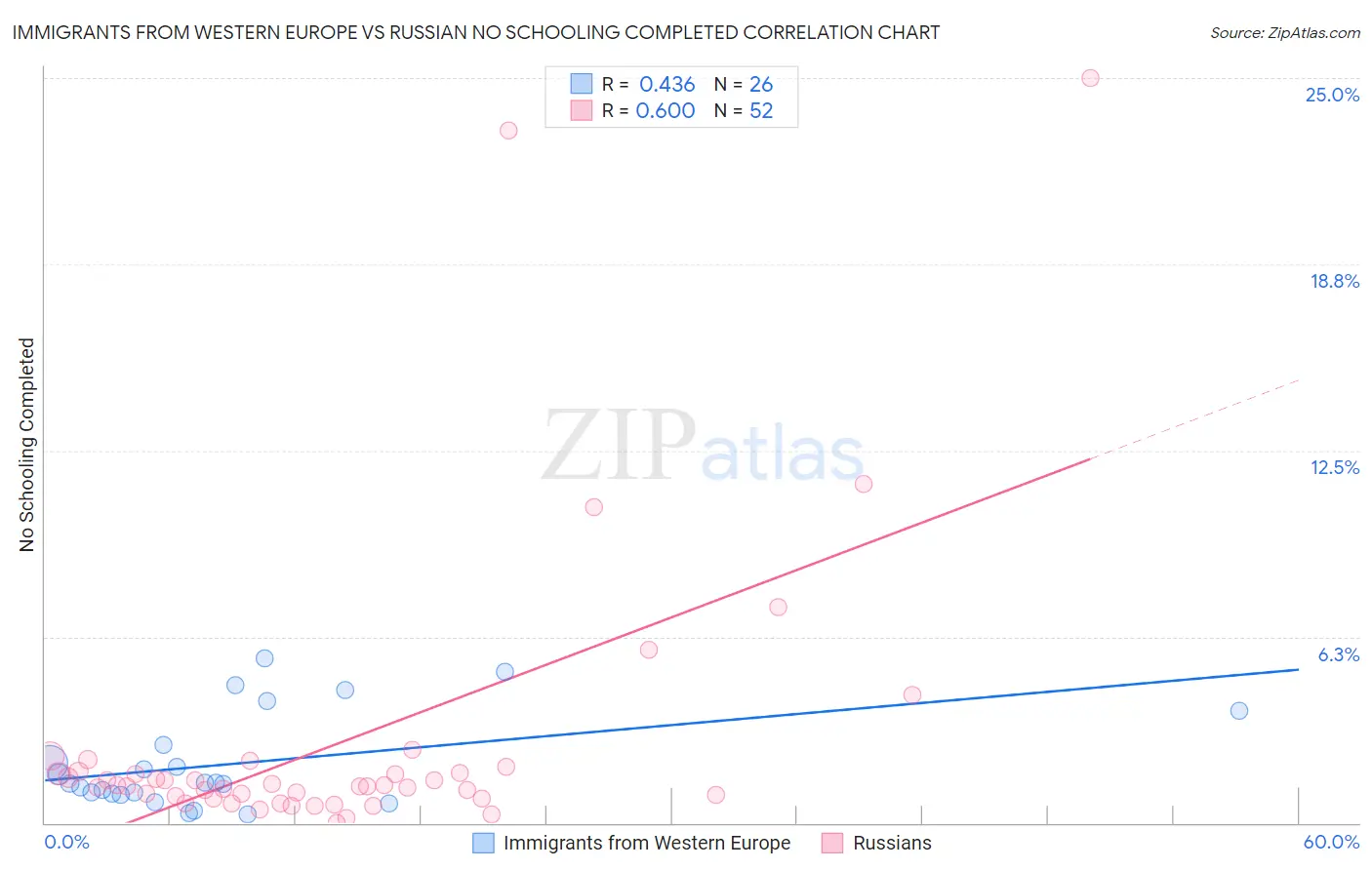 Immigrants from Western Europe vs Russian No Schooling Completed