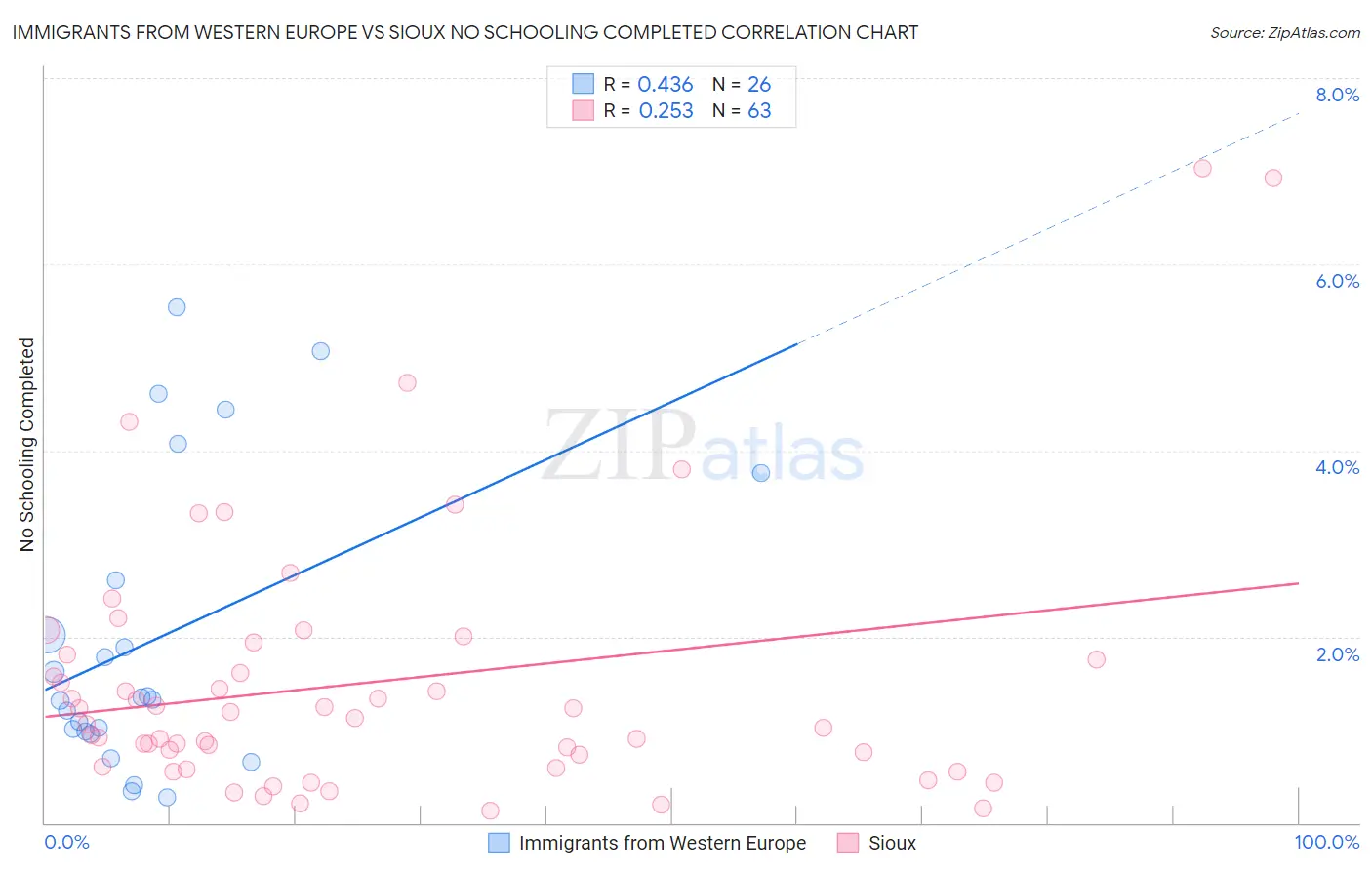 Immigrants from Western Europe vs Sioux No Schooling Completed