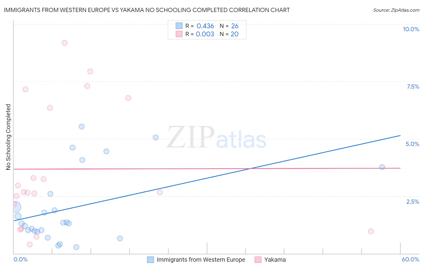 Immigrants from Western Europe vs Yakama No Schooling Completed