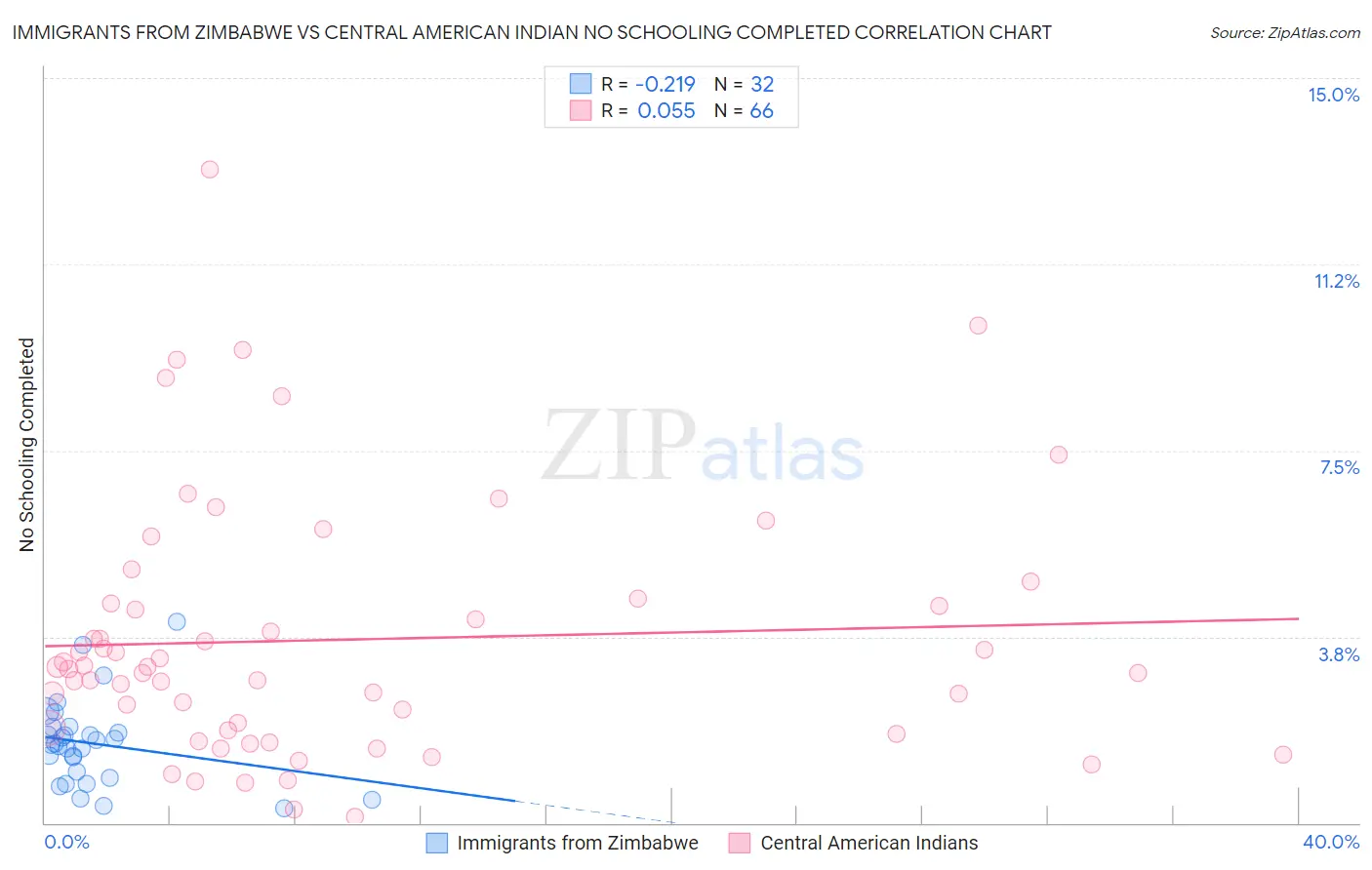 Immigrants from Zimbabwe vs Central American Indian No Schooling Completed