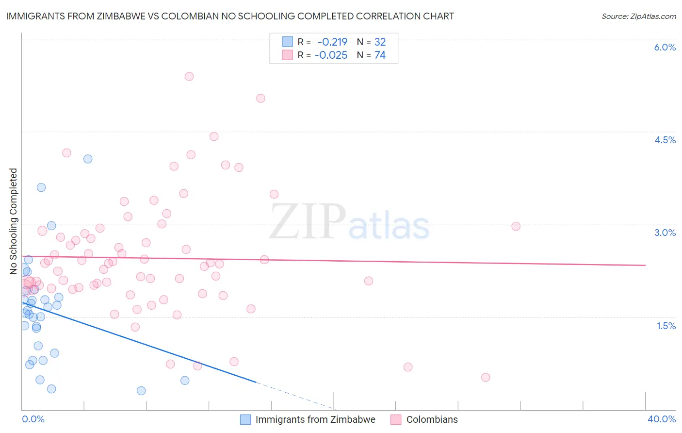 Immigrants from Zimbabwe vs Colombian No Schooling Completed