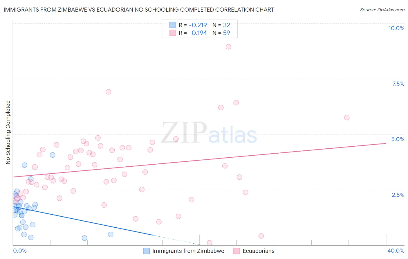 Immigrants from Zimbabwe vs Ecuadorian No Schooling Completed