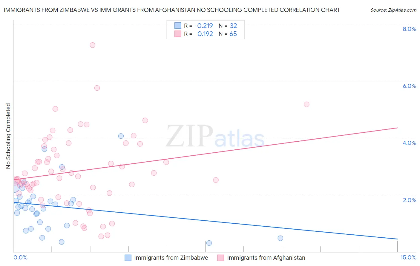 Immigrants from Zimbabwe vs Immigrants from Afghanistan No Schooling Completed