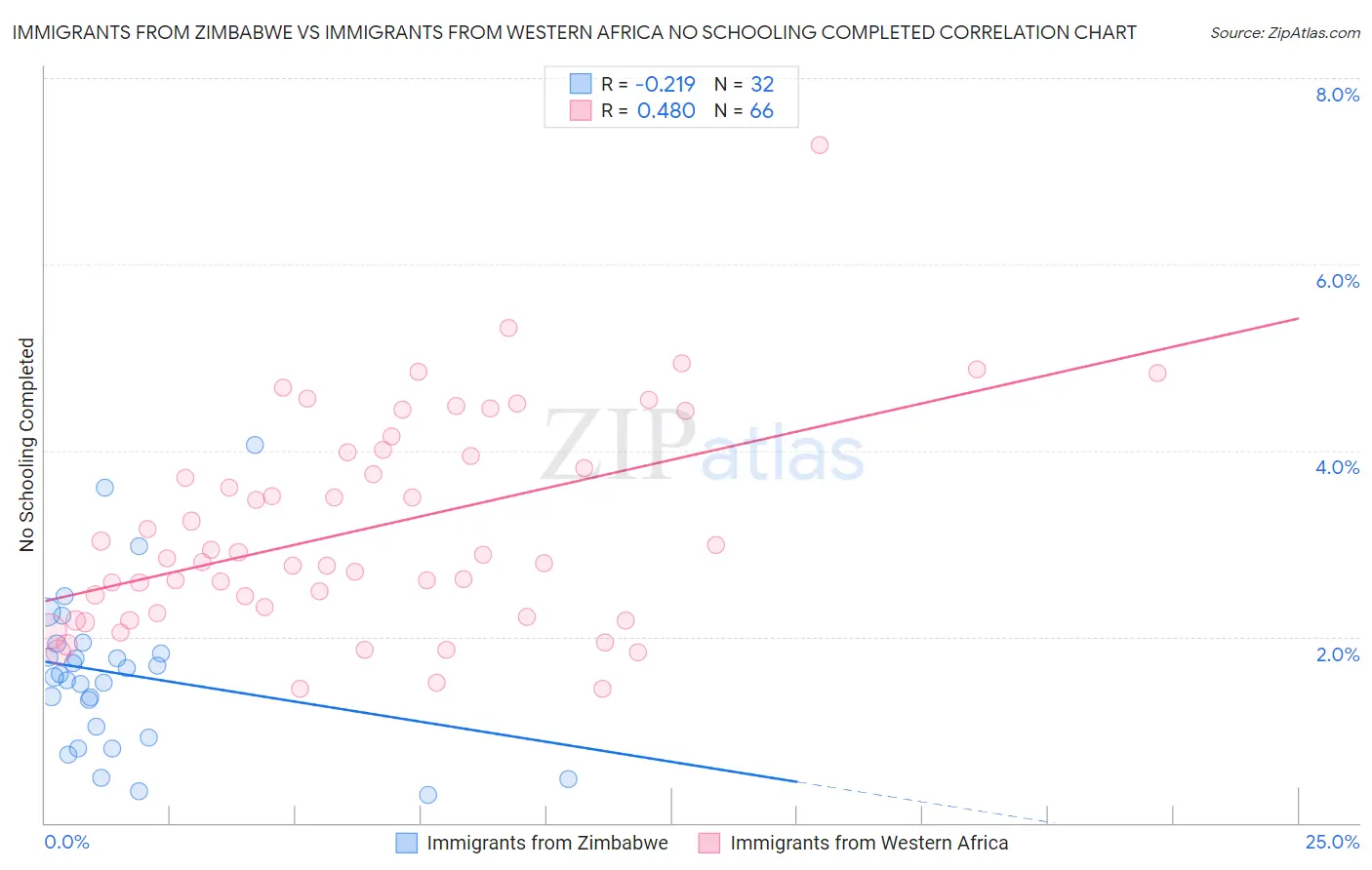 Immigrants from Zimbabwe vs Immigrants from Western Africa No Schooling Completed