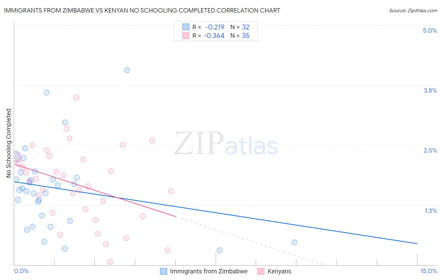 Immigrants from Zimbabwe vs Kenyan No Schooling Completed