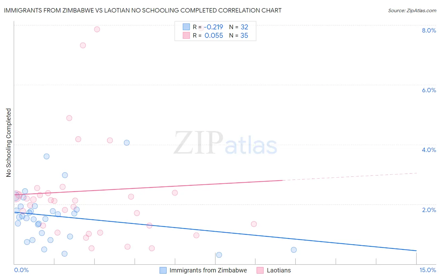 Immigrants from Zimbabwe vs Laotian No Schooling Completed