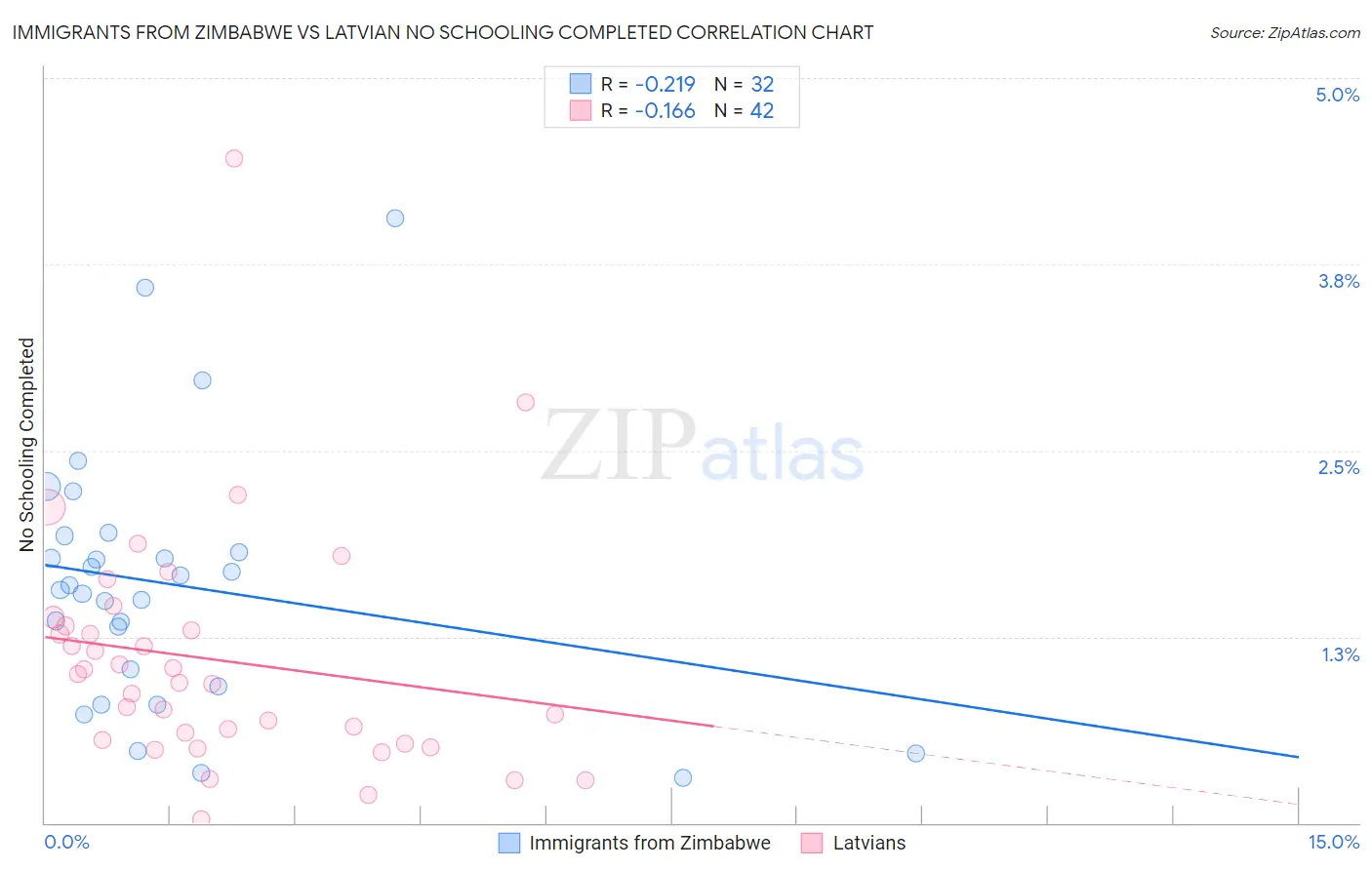 Immigrants from Zimbabwe vs Latvian No Schooling Completed