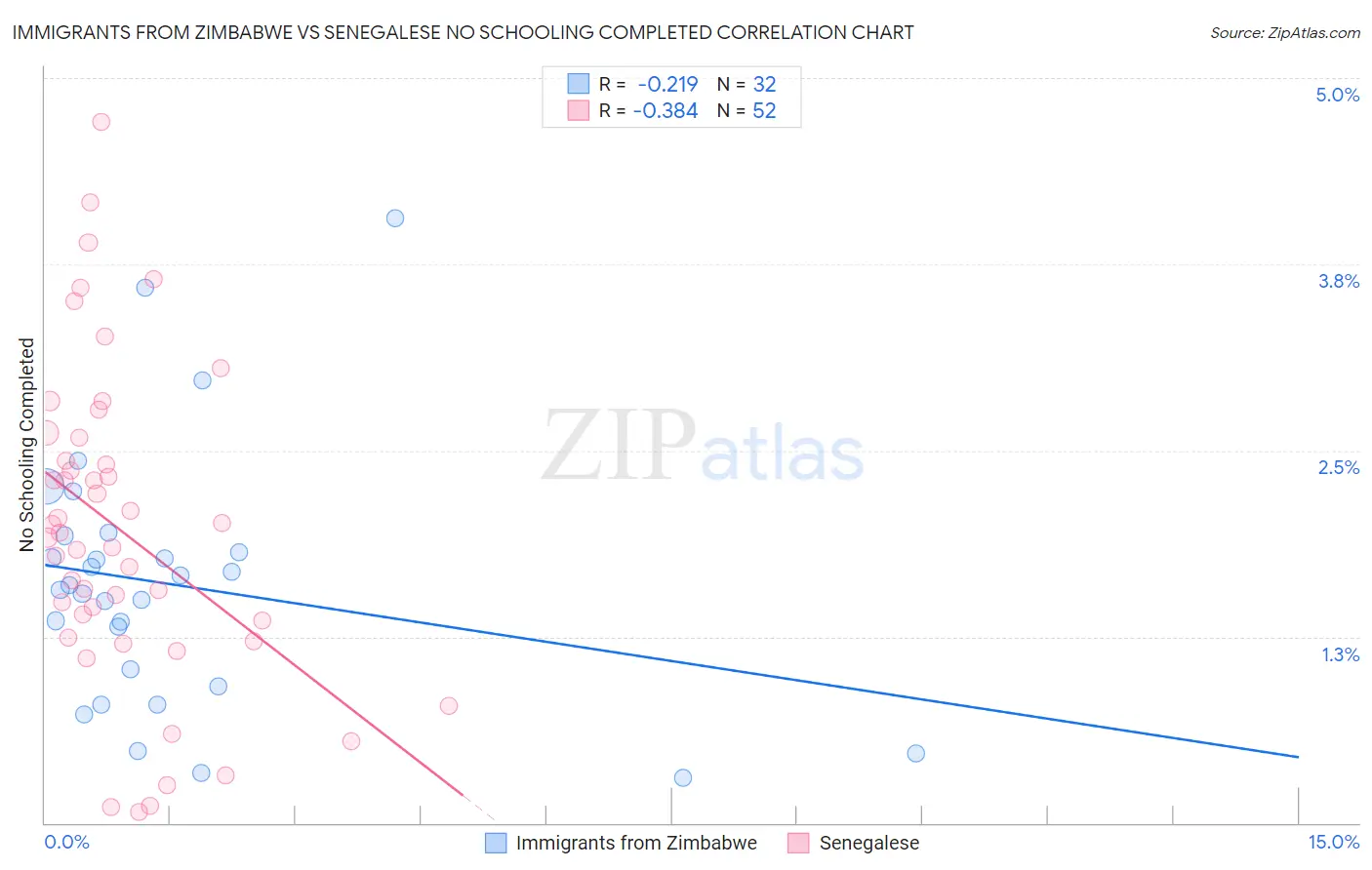 Immigrants from Zimbabwe vs Senegalese No Schooling Completed