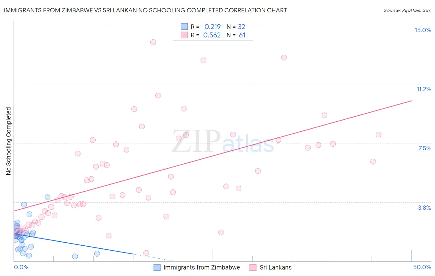 Immigrants from Zimbabwe vs Sri Lankan No Schooling Completed