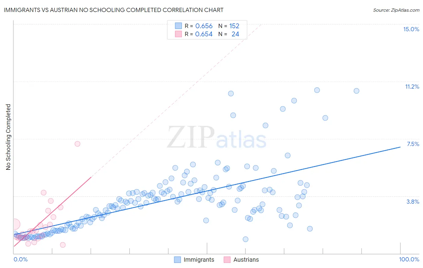 Immigrants vs Austrian No Schooling Completed