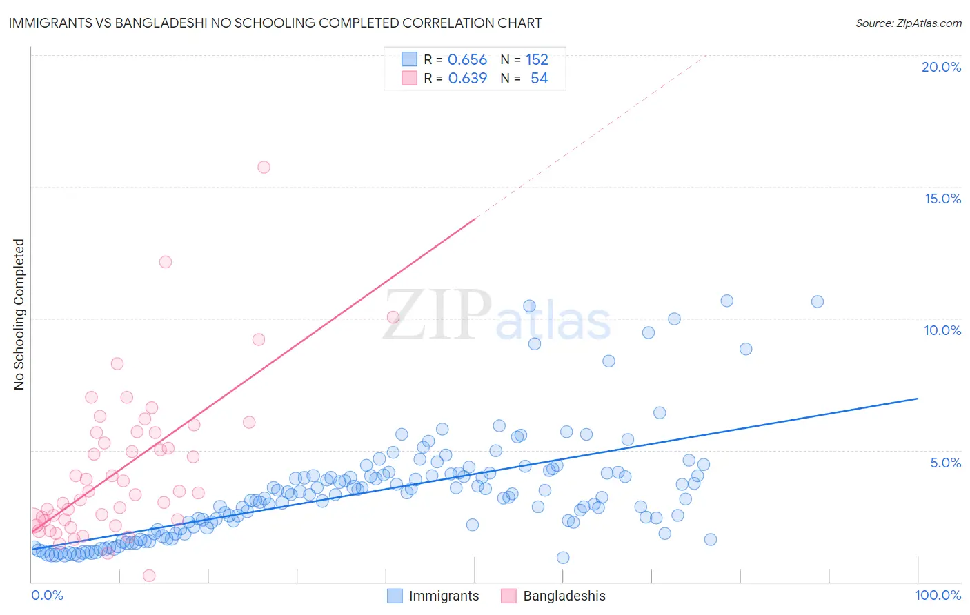 Immigrants vs Bangladeshi No Schooling Completed