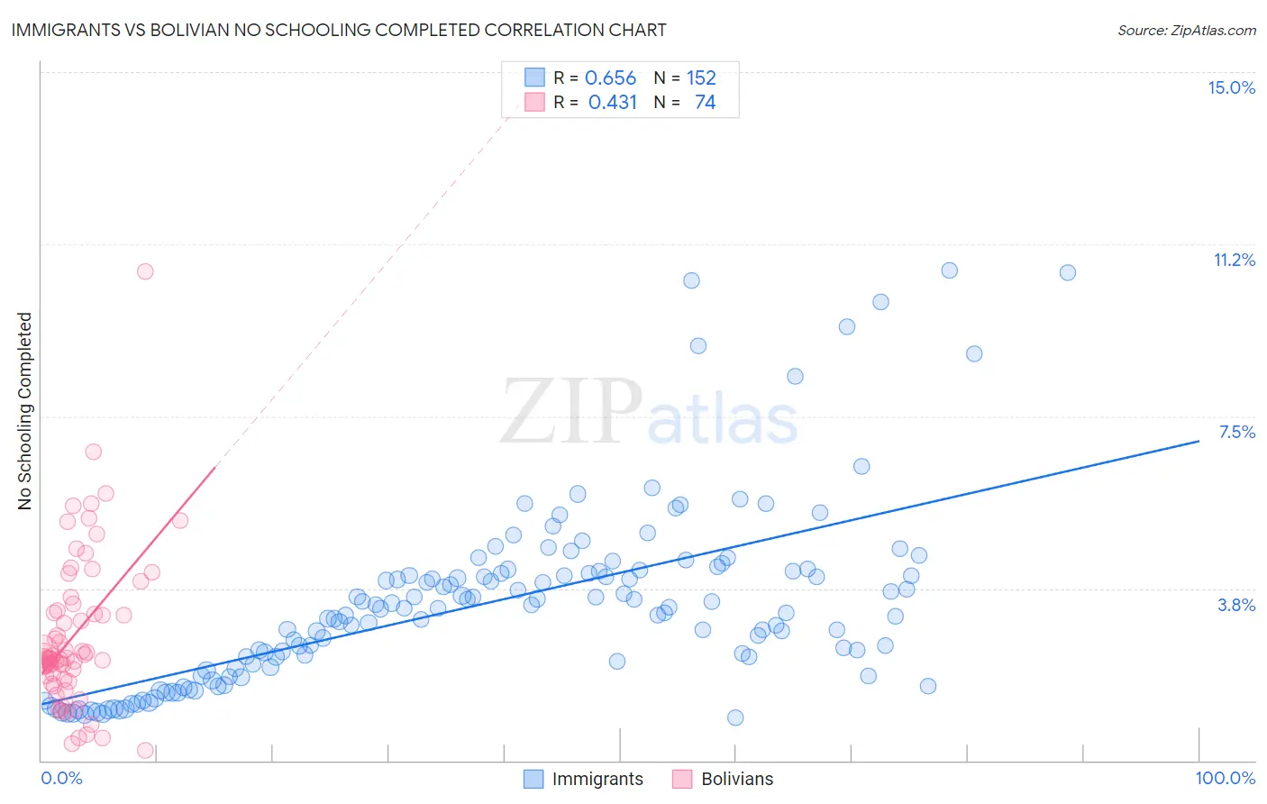 Immigrants vs Bolivian No Schooling Completed