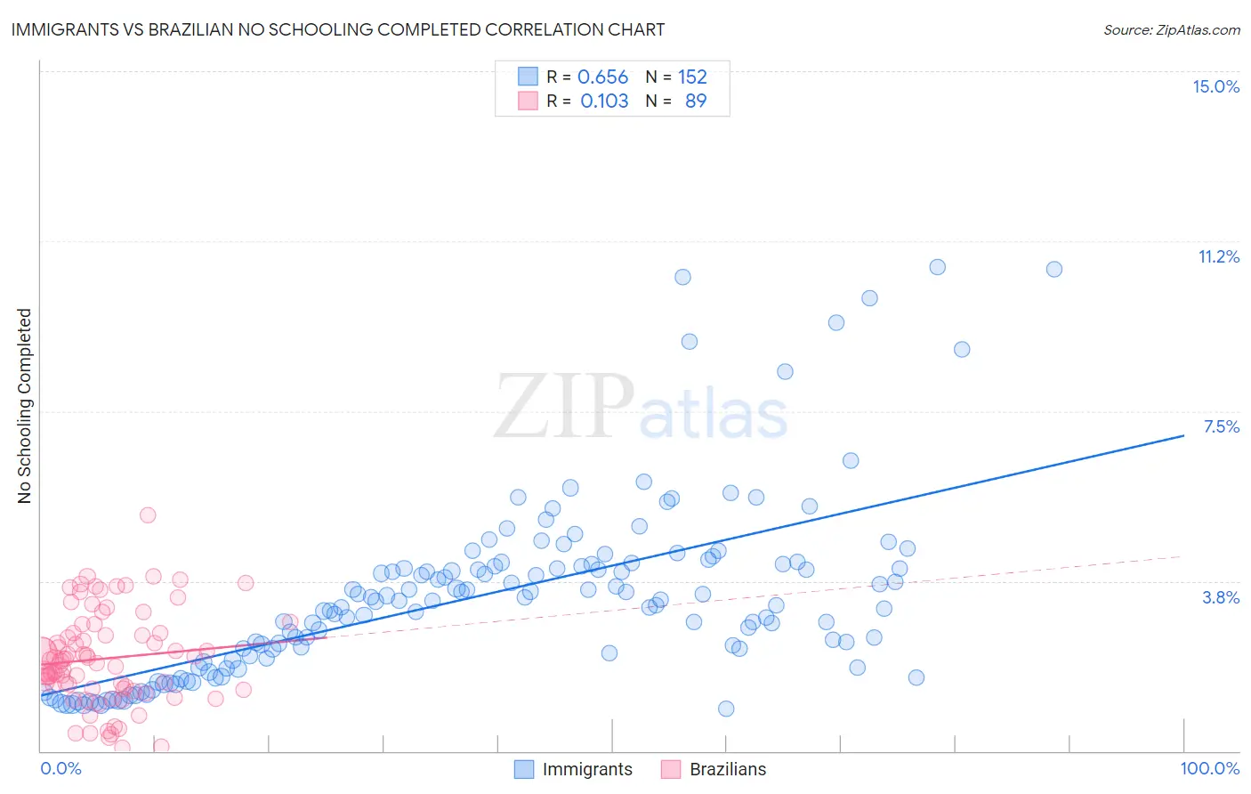 Immigrants vs Brazilian No Schooling Completed