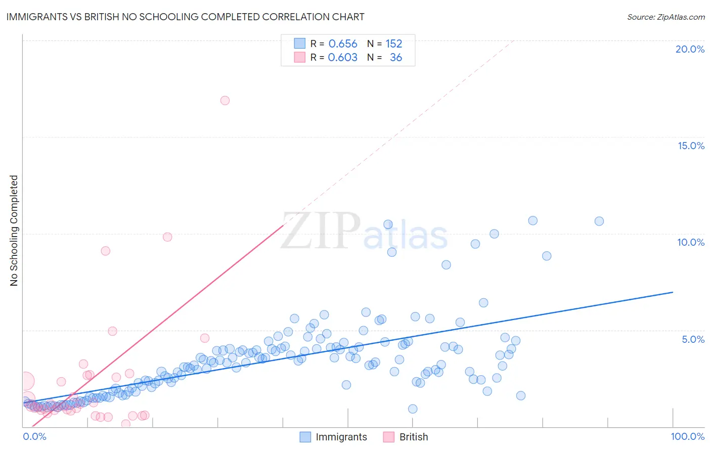 Immigrants vs British No Schooling Completed