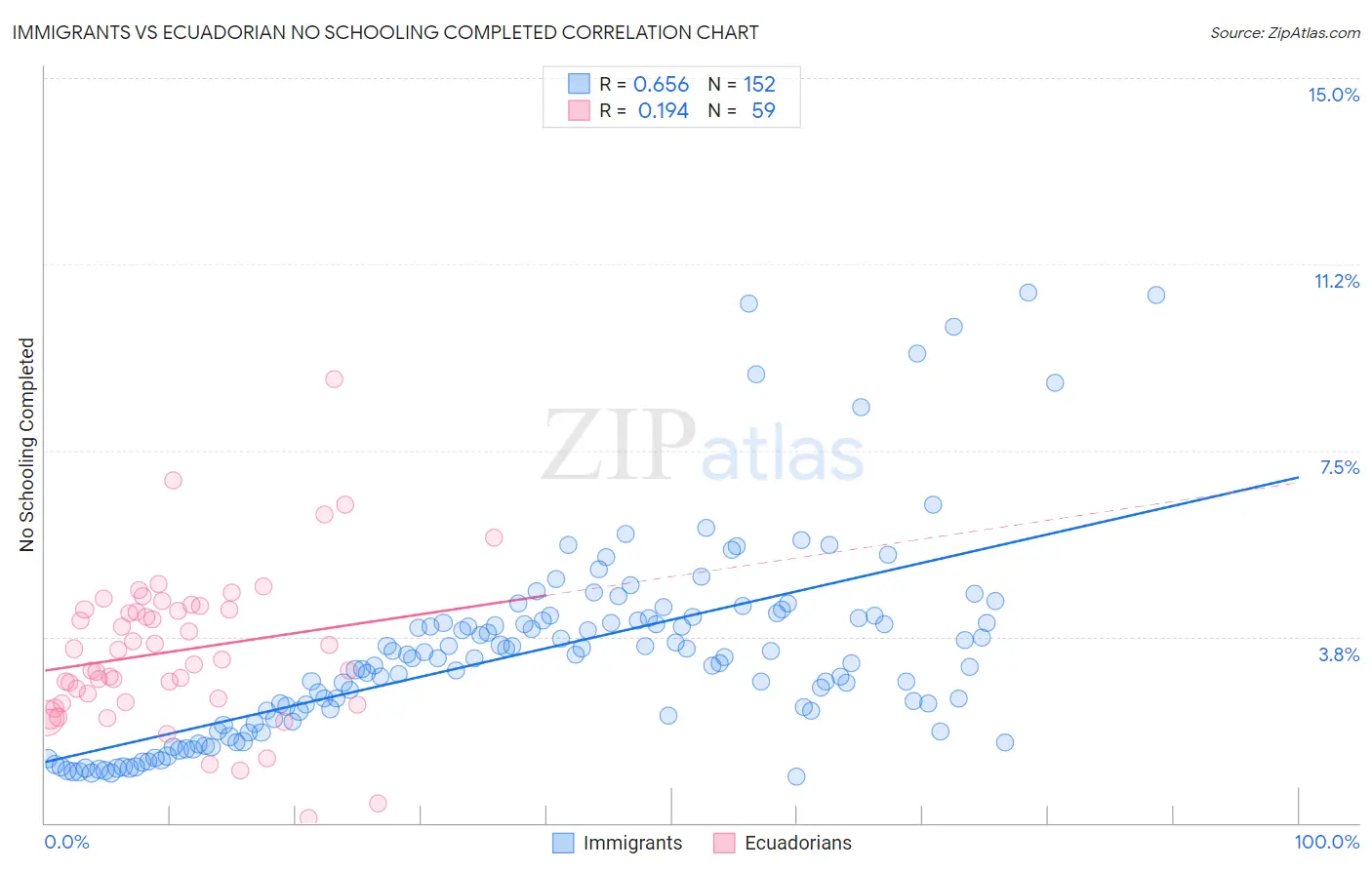 Immigrants vs Ecuadorian No Schooling Completed