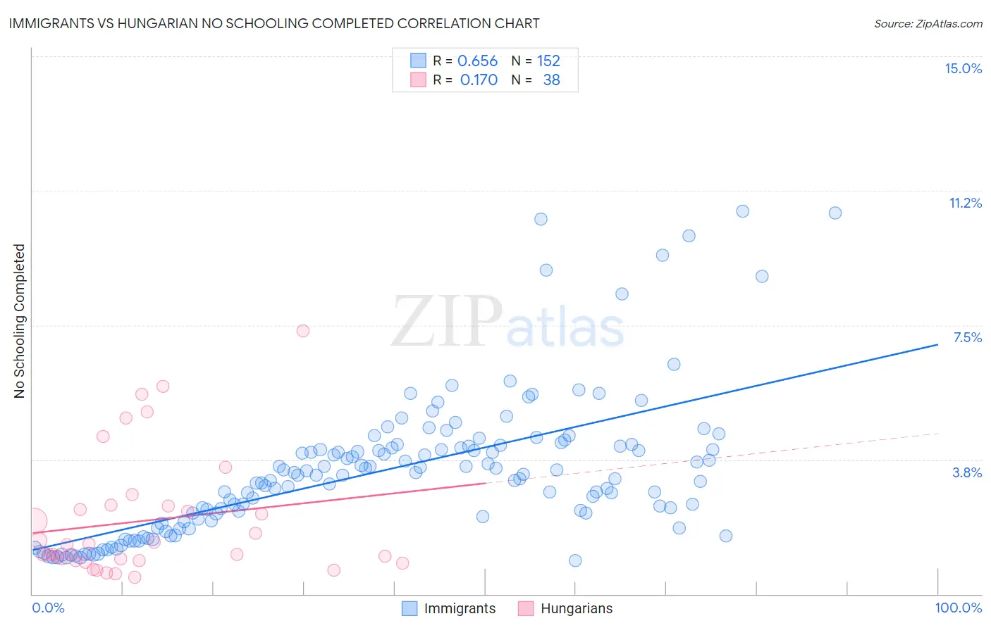 Immigrants vs Hungarian No Schooling Completed