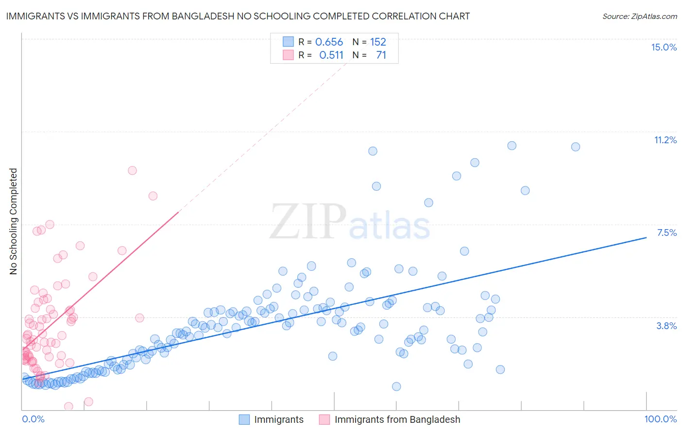 Immigrants vs Immigrants from Bangladesh No Schooling Completed