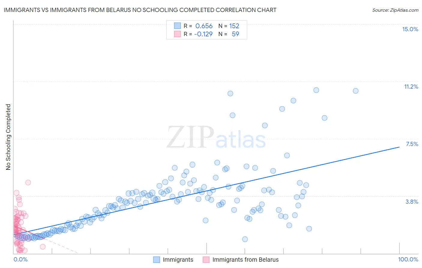 Immigrants vs Immigrants from Belarus No Schooling Completed