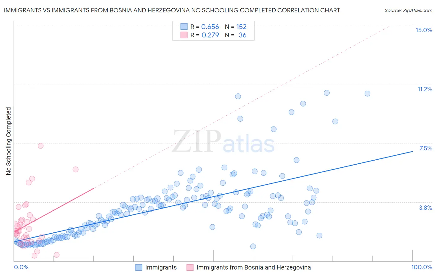 Immigrants vs Immigrants from Bosnia and Herzegovina No Schooling Completed