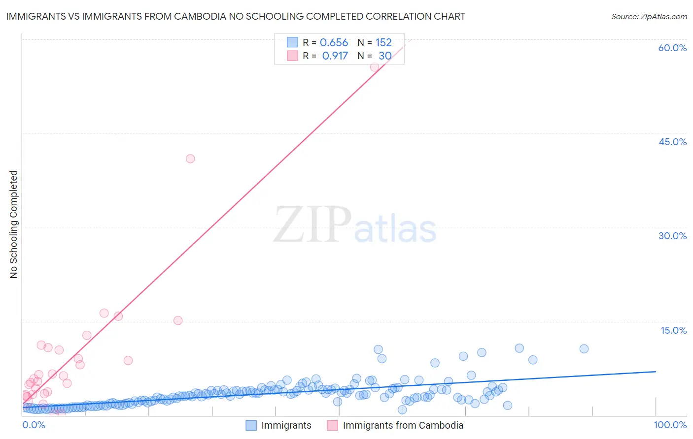 Immigrants vs Immigrants from Cambodia No Schooling Completed