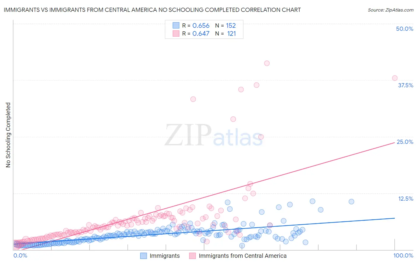 Immigrants vs Immigrants from Central America No Schooling Completed