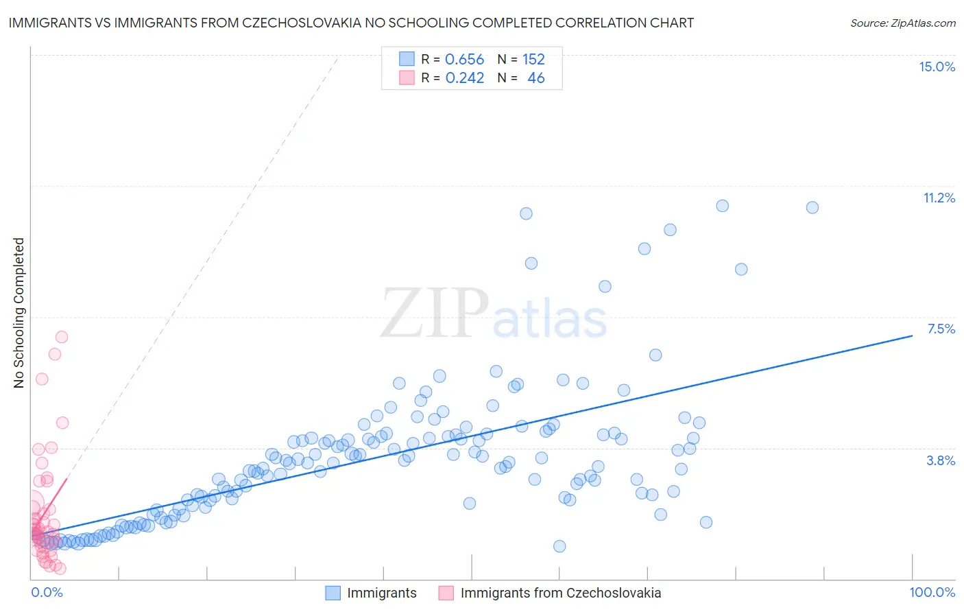 Immigrants vs Immigrants from Czechoslovakia No Schooling Completed