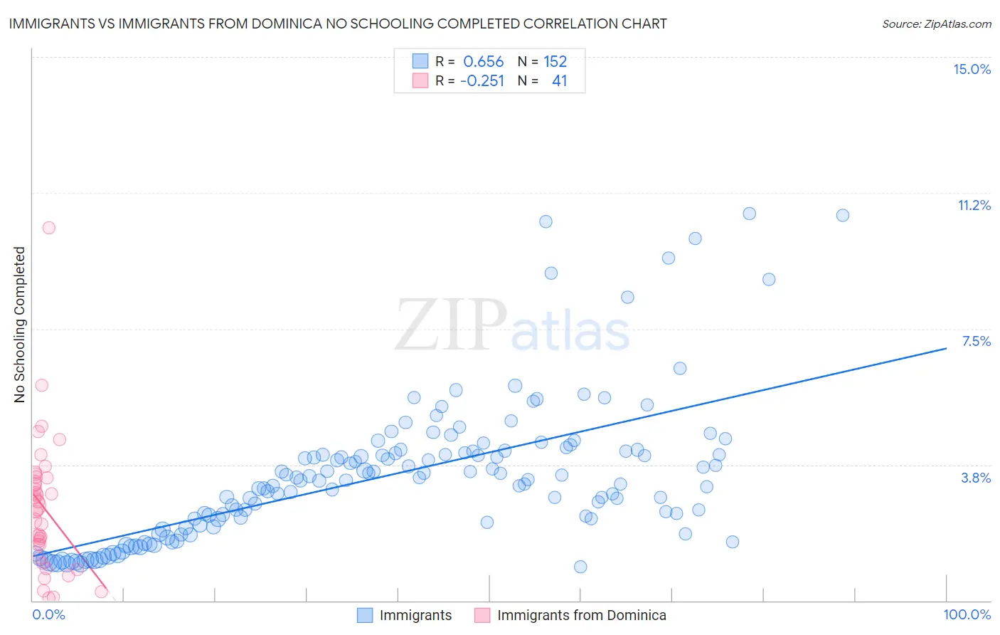 Immigrants vs Immigrants from Dominica No Schooling Completed