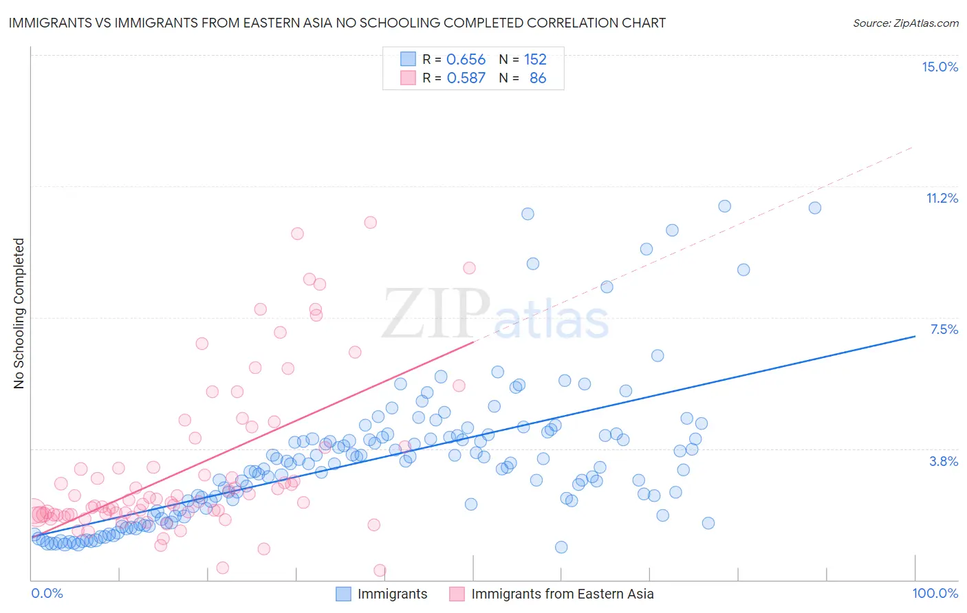 Immigrants vs Immigrants from Eastern Asia No Schooling Completed