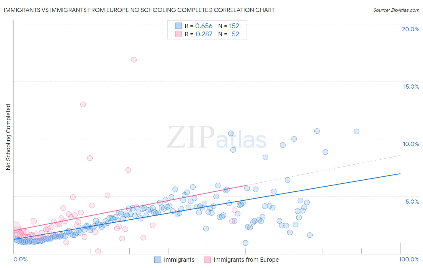 Immigrants vs Immigrants from Europe No Schooling Completed