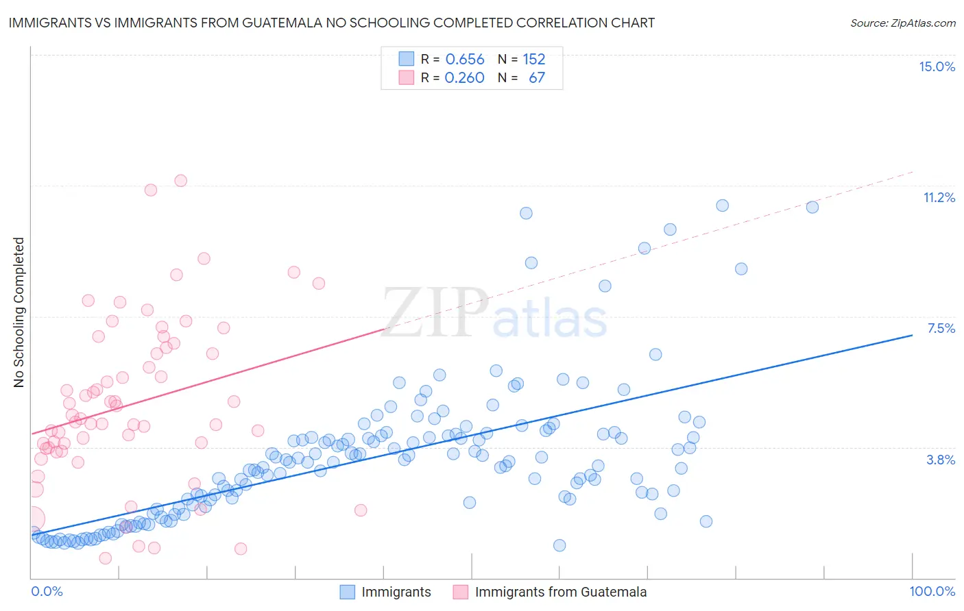 Immigrants vs Immigrants from Guatemala No Schooling Completed