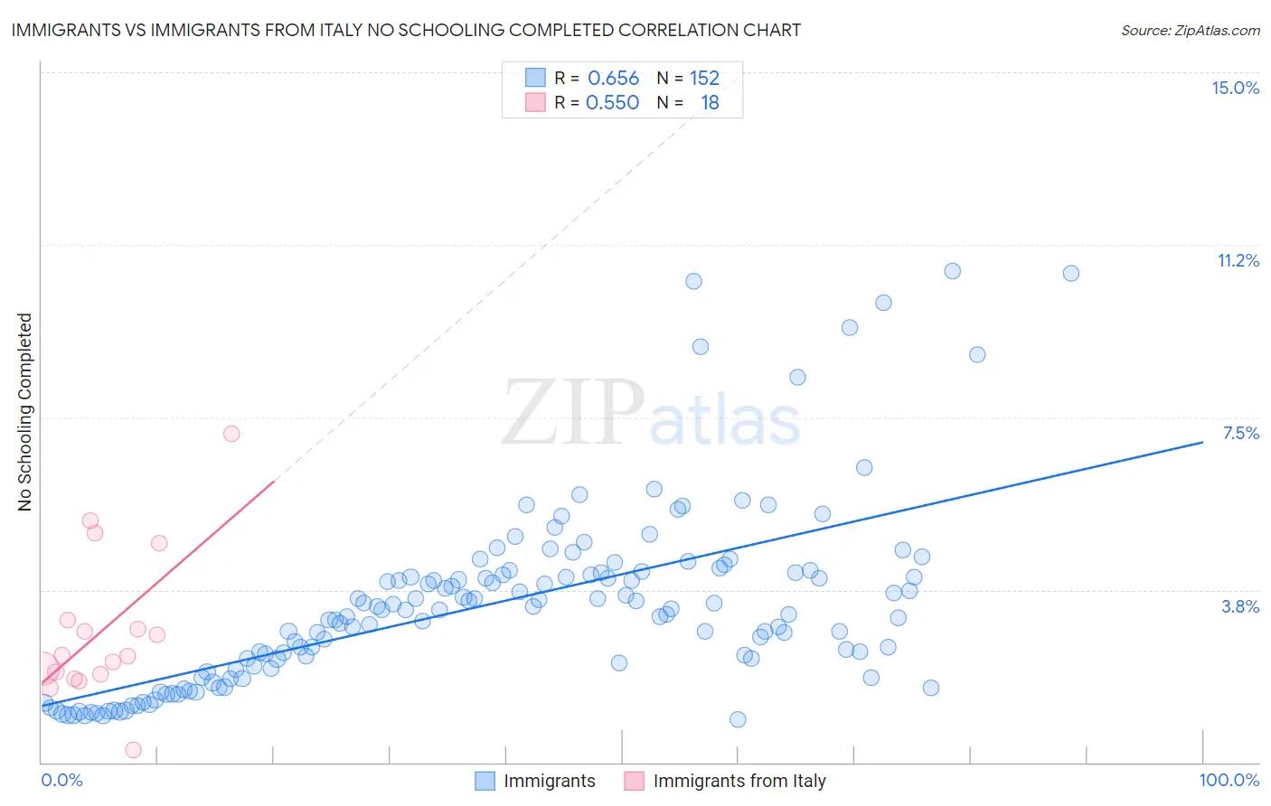 Immigrants vs Immigrants from Italy No Schooling Completed