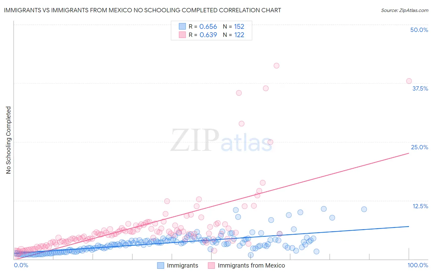 Immigrants vs Immigrants from Mexico No Schooling Completed