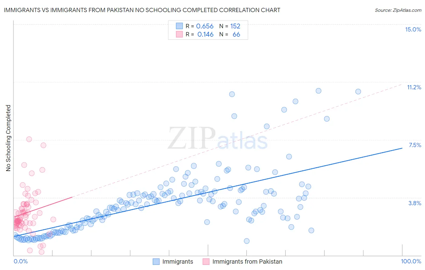 Immigrants vs Immigrants from Pakistan No Schooling Completed