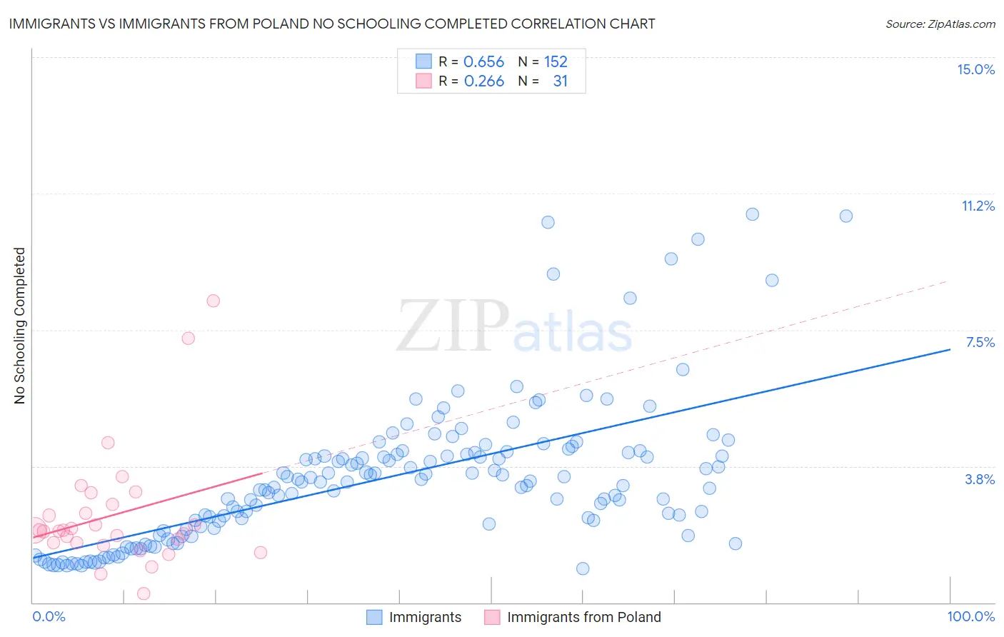 Immigrants vs Immigrants from Poland No Schooling Completed