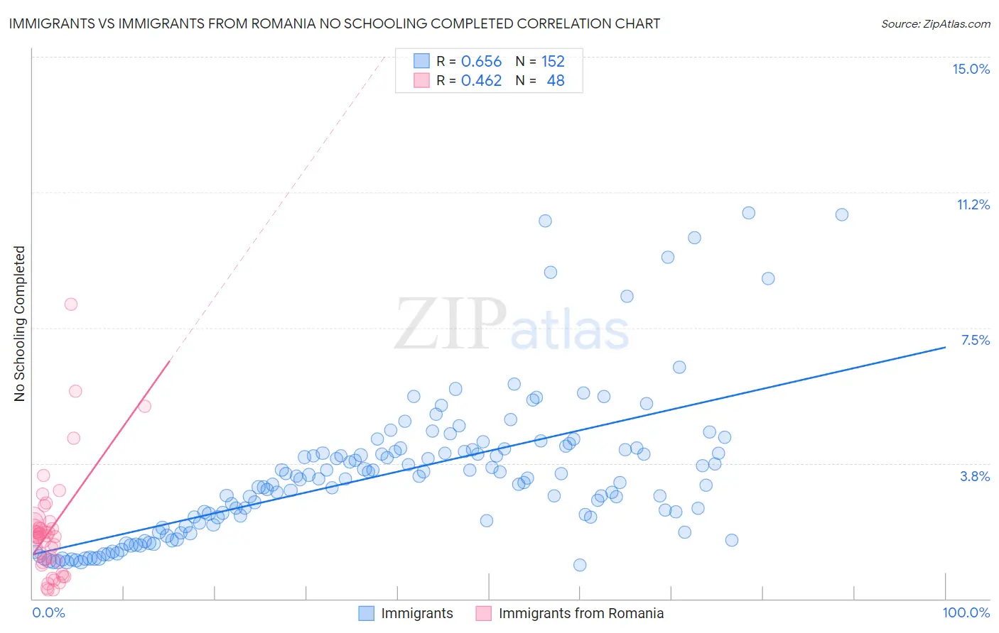 Immigrants vs Immigrants from Romania No Schooling Completed